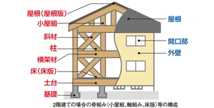 戸建て(木造)在来軸工法の戸建住宅の例 画像
